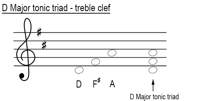 D major tonic triad treble clef